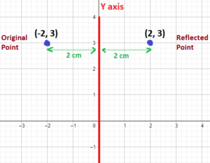 reflection over y axis line
